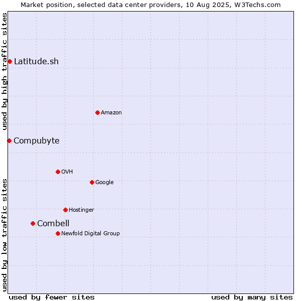 Market position of Combell vs. Latitude.sh vs. Compubyte