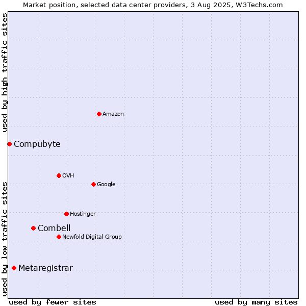 Market position of Combell vs. Metaregistrar vs. Compubyte