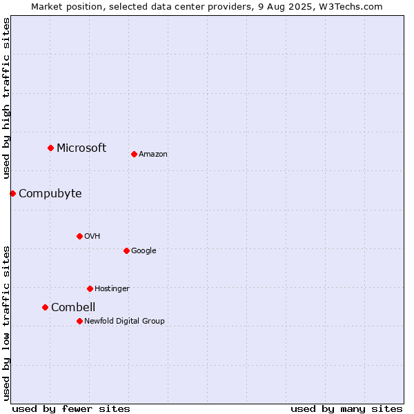 Market position of Microsoft vs. Combell vs. Compubyte