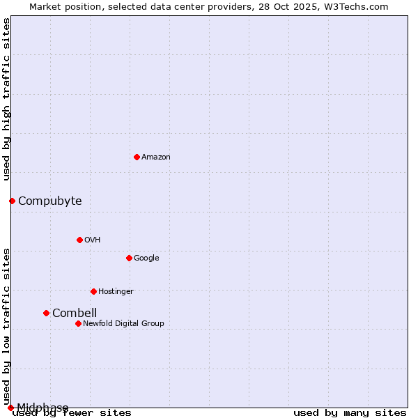 Market position of Combell vs. Compubyte vs. Midphase