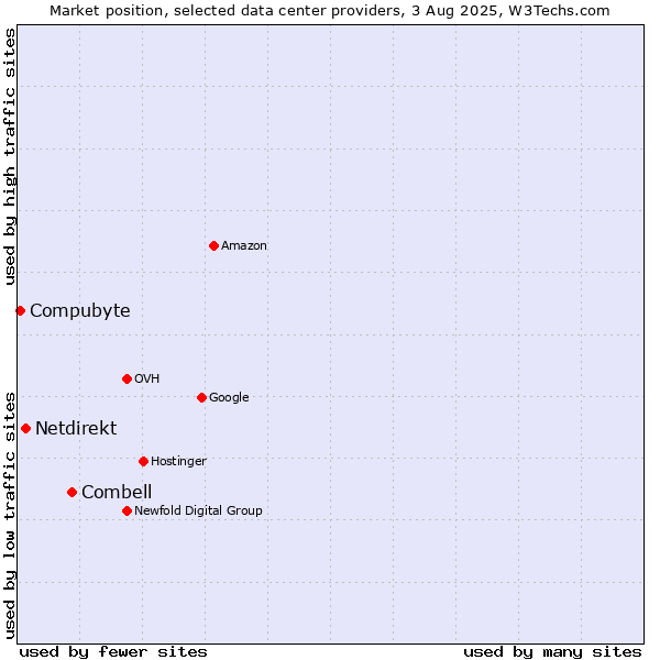 Market position of Combell vs. Netdirekt vs. Compubyte