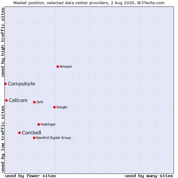 Market position of Combell vs. Cellcom vs. Compubyte