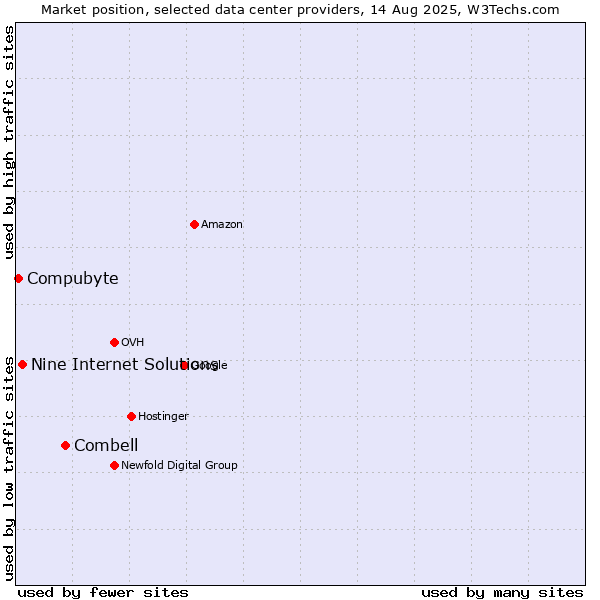 Market position of Combell vs. Nine Internet Solutions vs. Compubyte