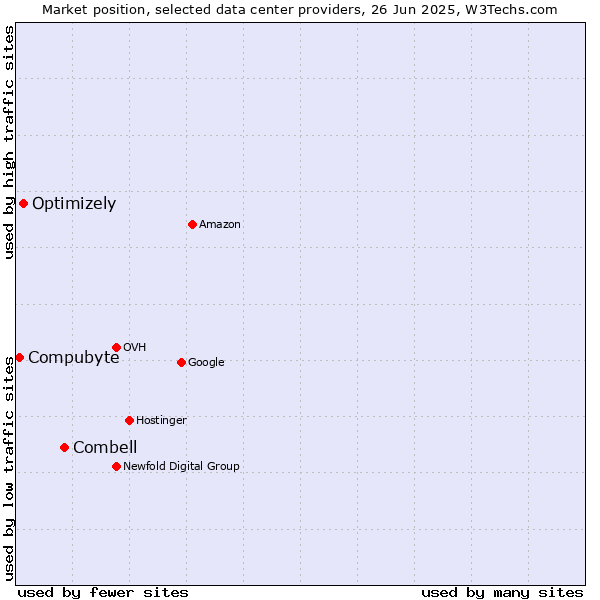 Market position of Combell vs. Optimizely vs. Compubyte