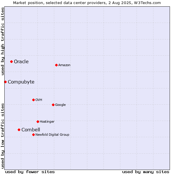 Market position of Combell vs. Oracle vs. Compubyte