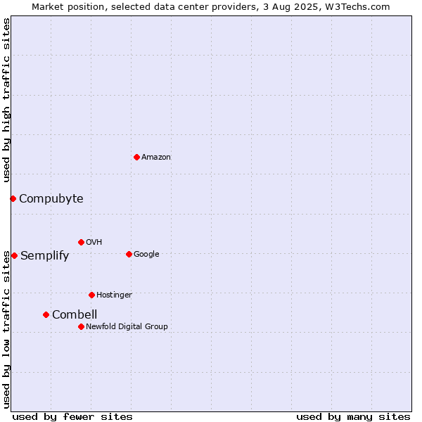 Market position of Combell vs. Semplify vs. Compubyte