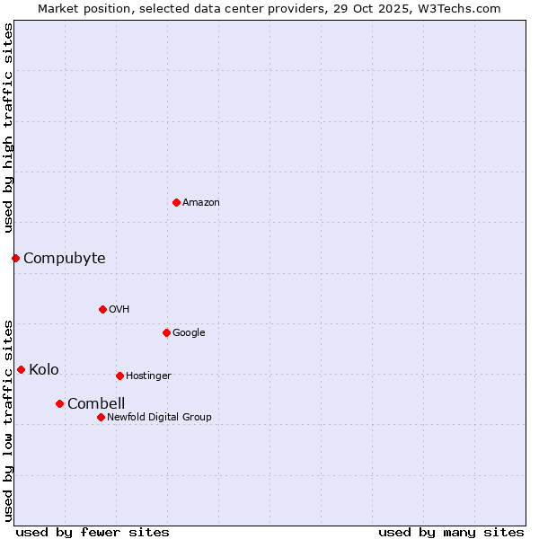 Market position of Combell vs. Kolo vs. Compubyte