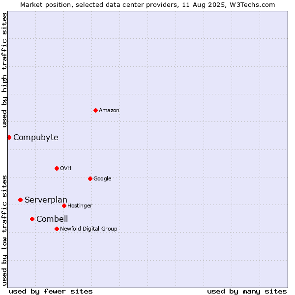 Market position of Combell vs. Serverplan vs. Compubyte