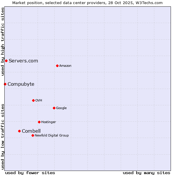 Market position of Combell vs. Servers.com vs. Compubyte