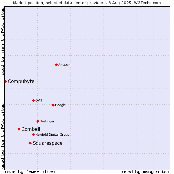 Market position of Squarespace vs. Combell vs. Compubyte