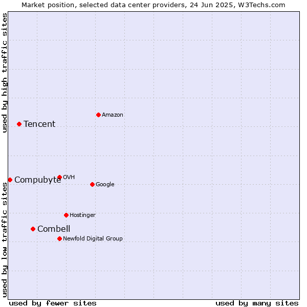 Market position of Combell vs. Tencent vs. Compubyte