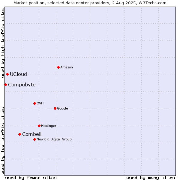 Market position of Combell vs. UCloud vs. Compubyte