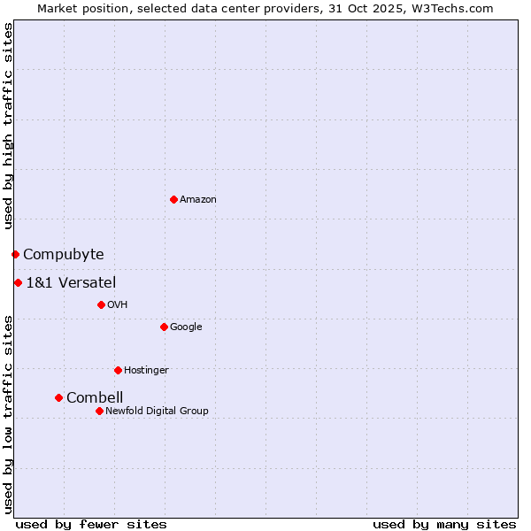 Market position of Combell vs. 1&1 Versatel vs. Compubyte