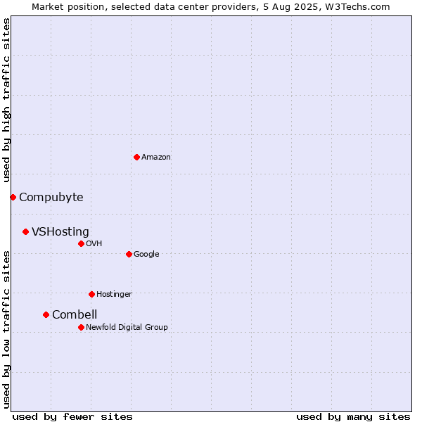 Market position of Combell vs. VSHosting vs. Compubyte