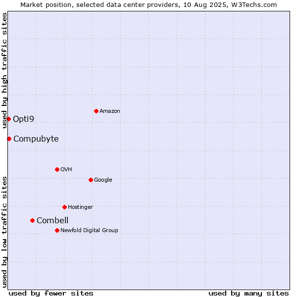 Market position of Combell vs. Compubyte vs. Opti9