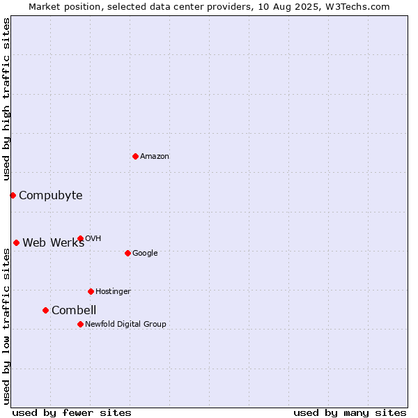 Market position of Combell vs. Web Werks vs. Compubyte