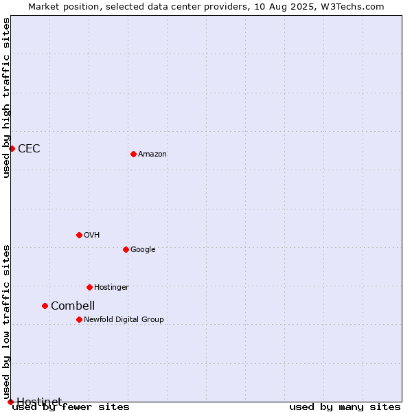 Market position of Combell vs. CEC vs. Hostinet