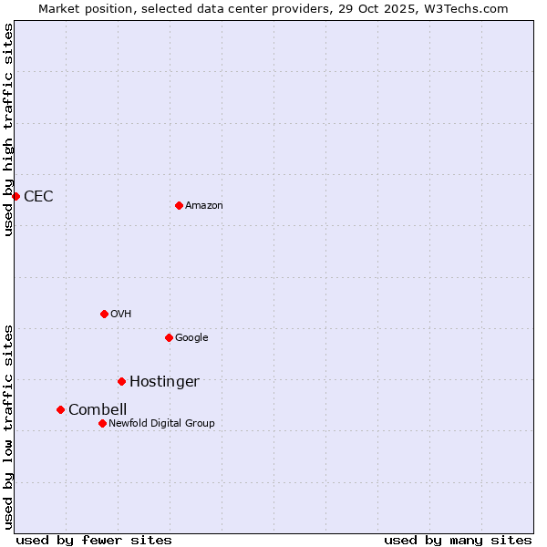 Market position of Hostinger vs. Combell vs. CEC