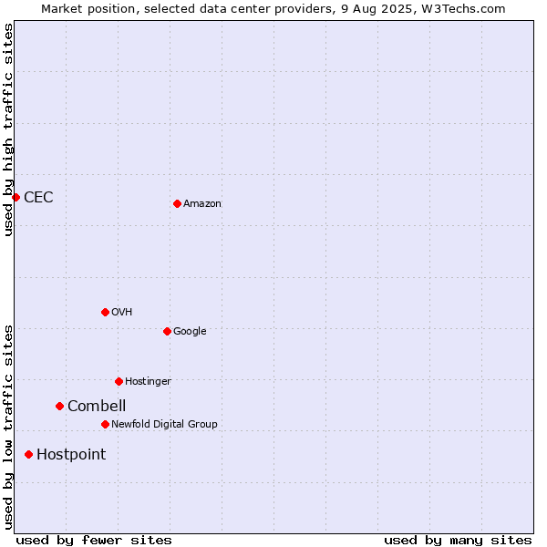 Market position of Combell vs. Hostpoint vs. CEC