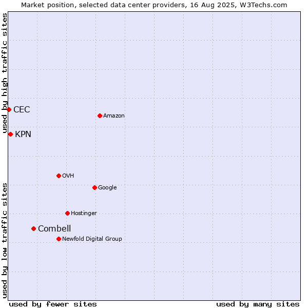 Market position of Combell vs. KPN vs. CEC