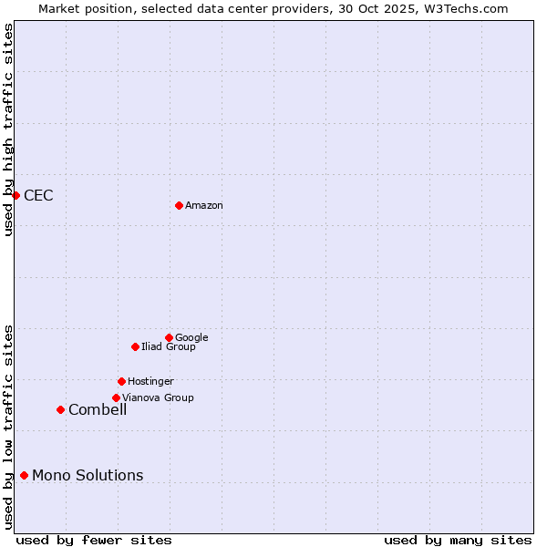 Market position of Combell vs. Mono Solutions vs. CEC