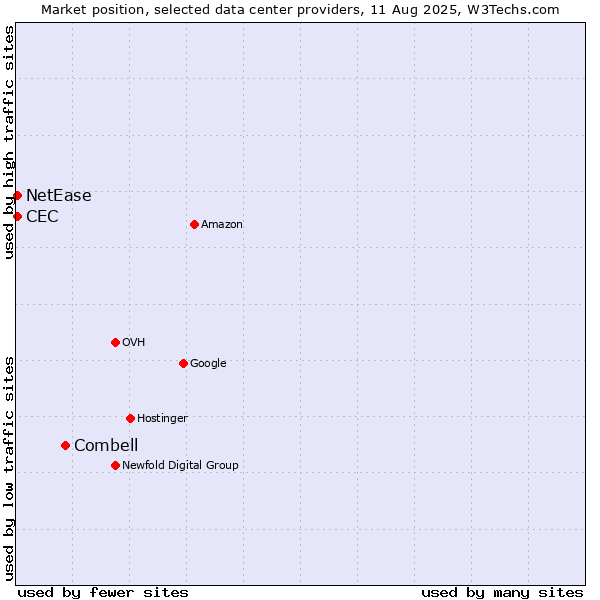 Market position of Combell vs. NetEase vs. CEC