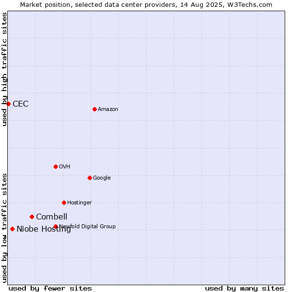 Market position of Combell vs. Niobe Hosting vs. CEC