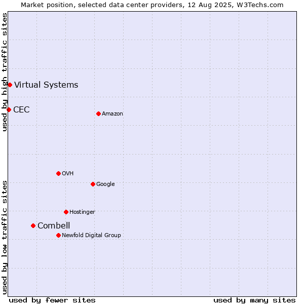 Market position of Combell vs. Virtual Systems vs. CEC