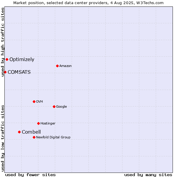 Market position of Combell vs. Optimizely vs. COMSATS