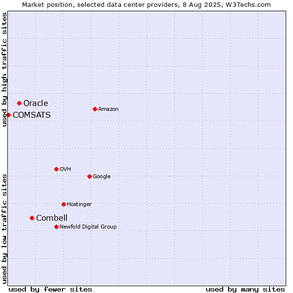 Market position of Combell vs. Oracle vs. COMSATS