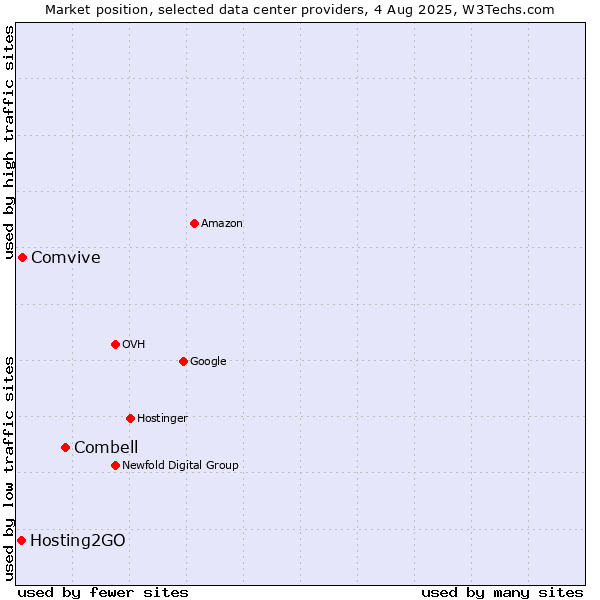 Market position of Combell vs. Comvive vs. Hosting2GO
