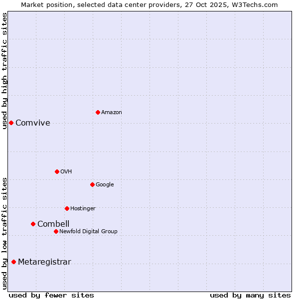 Market position of Combell vs. Metaregistrar vs. Comvive