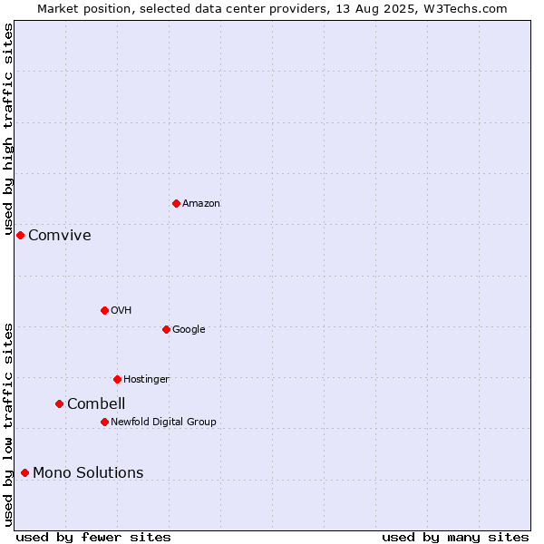 Market position of Combell vs. Mono Solutions vs. Comvive