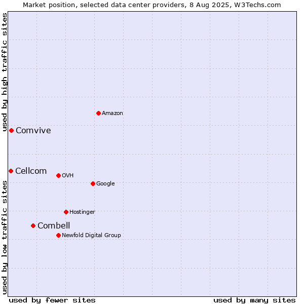 Market position of Combell vs. Comvive vs. Cellcom