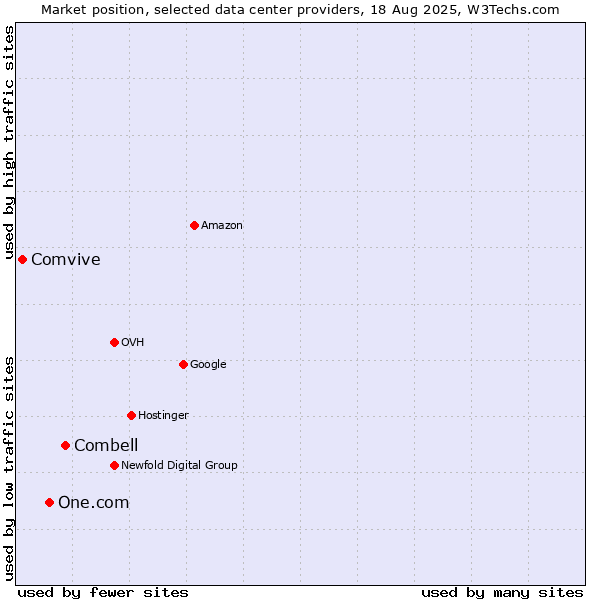 Market position of Combell vs. One.com vs. Comvive