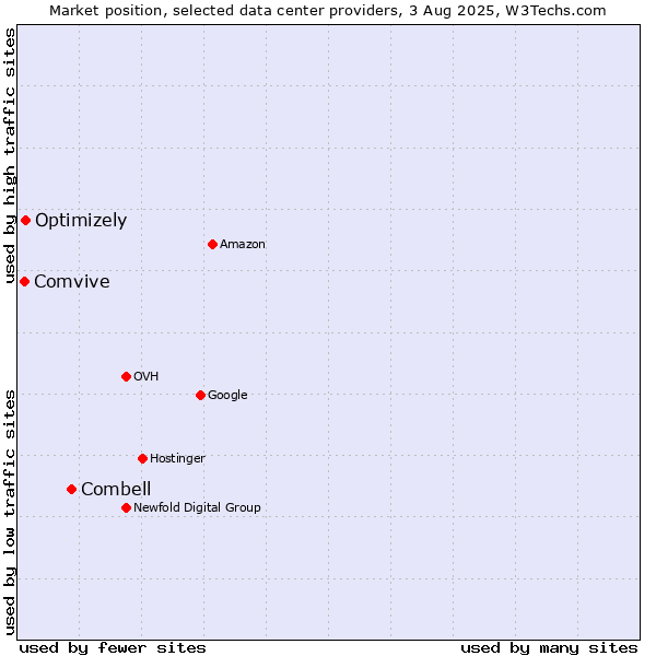 Market position of Combell vs. Optimizely vs. Comvive