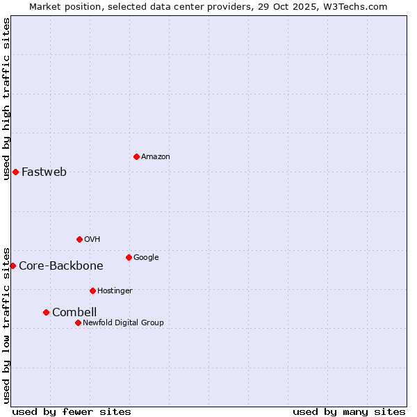 Market position of Combell vs. Fastweb vs. Core-Backbone