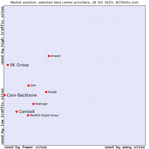 Market position of Combell vs. SK Group vs. Core-Backbone