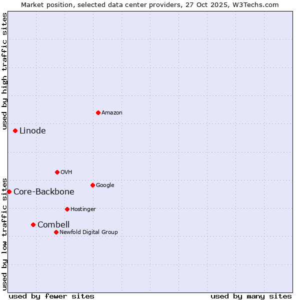 Market position of Combell vs. Linode vs. Core-Backbone