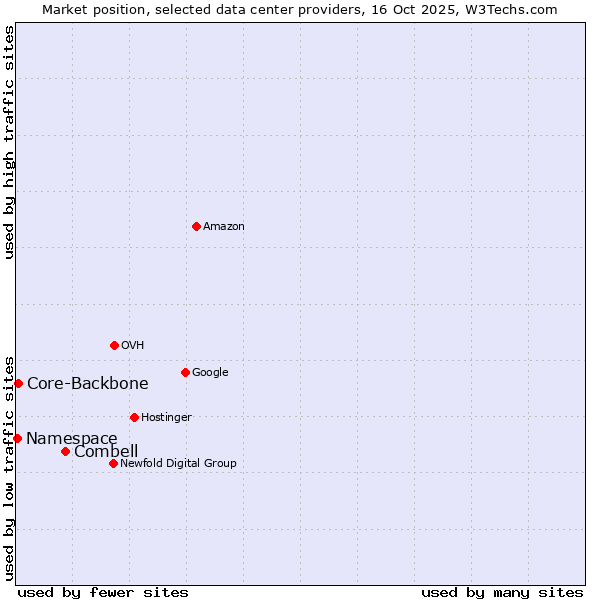 Market position of Combell vs. Core-Backbone vs. Namespace