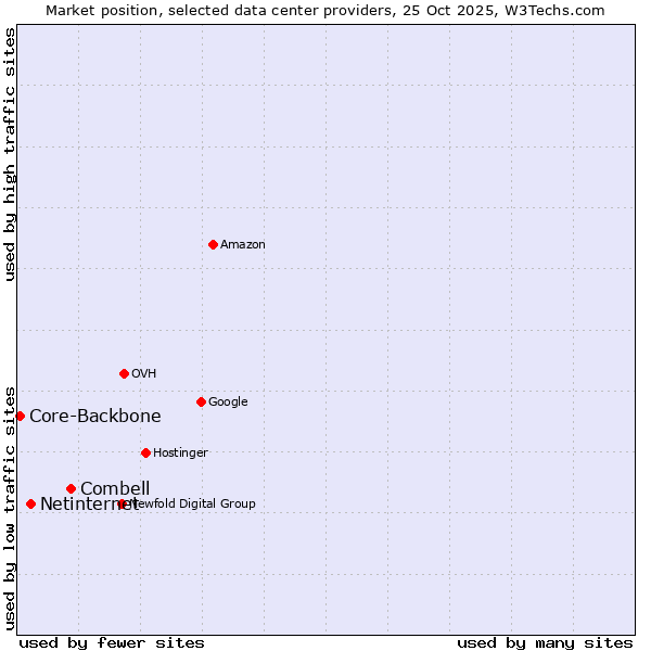 Market position of Combell vs. Netinternet vs. Core-Backbone