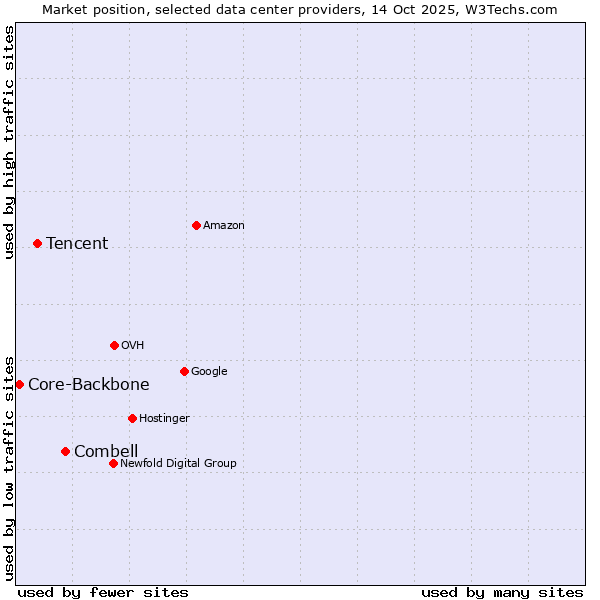 Market position of Combell vs. Tencent vs. Core-Backbone