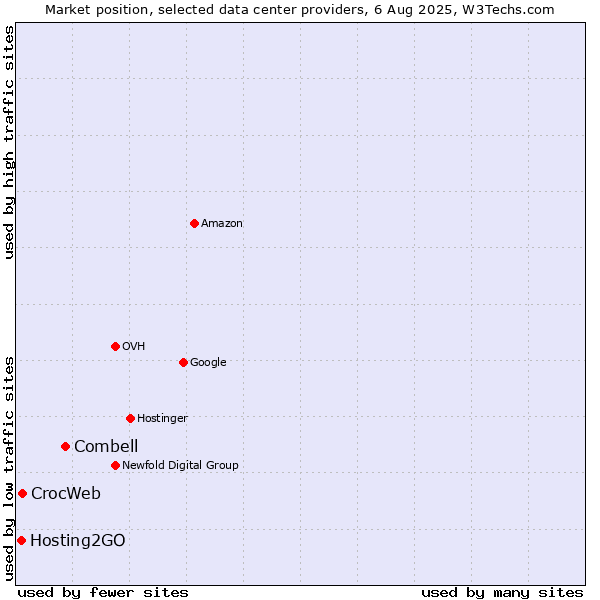 Market position of Combell vs. CrocWeb vs. Hosting2GO