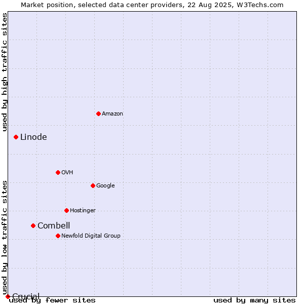 Market position of Combell vs. Linode vs. Crucial