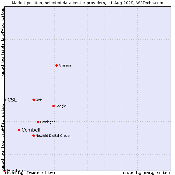 Market position of Combell vs. CSL vs. Hostinet