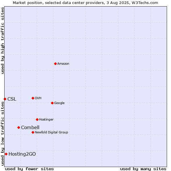 Market position of Combell vs. Hosting2GO vs. CSL
