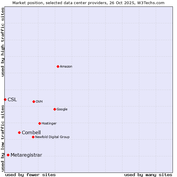 Market position of Combell vs. Metaregistrar vs. CSL