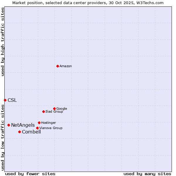 Market position of Combell vs. NetAngels vs. CSL