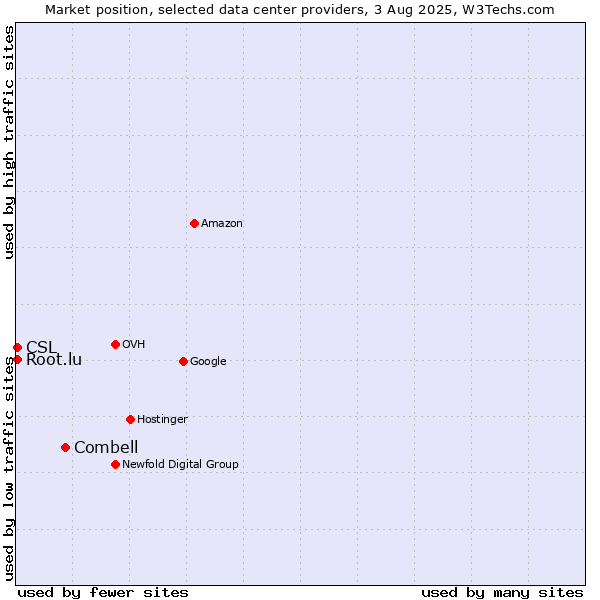 Market position of Combell vs. CSL vs. Root.lu