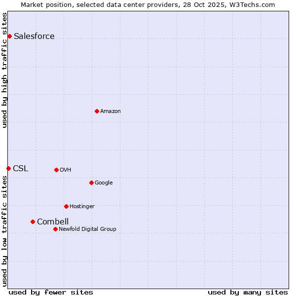 Market position of Combell vs. Salesforce vs. CSL